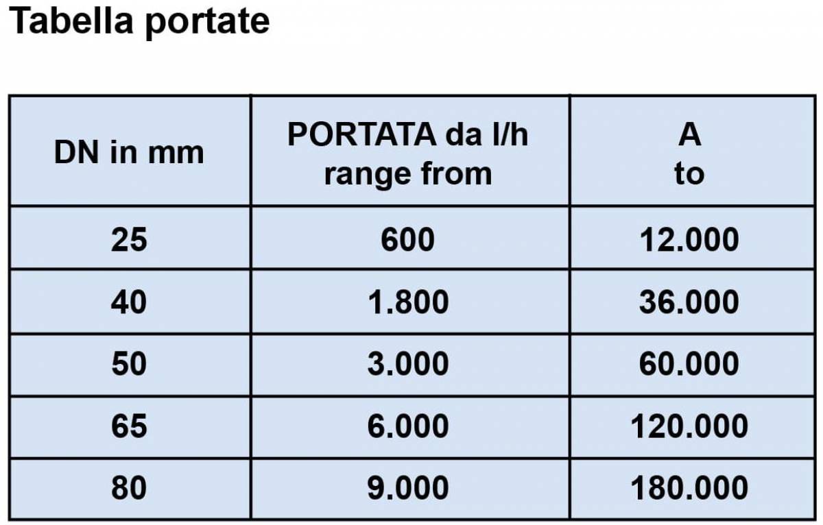 Electromagnetic Flowmeter Sa 20 Mag Electromagnetic Flowmeters